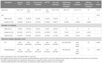 Comparison of ultrasound findings of papillary thyroid carcinoma subtypes based on the 2022 WHO classification of thyroid neoplasms